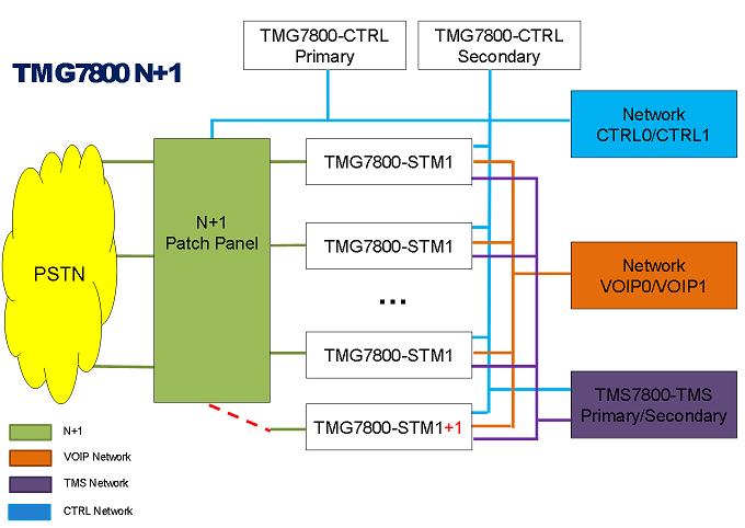 Schematic showing N+1 system