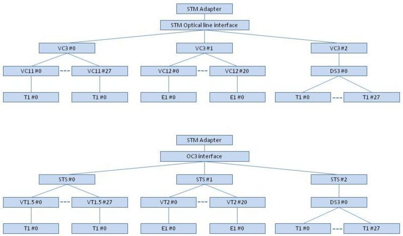 File:SONET-SDH interfaces.jpg