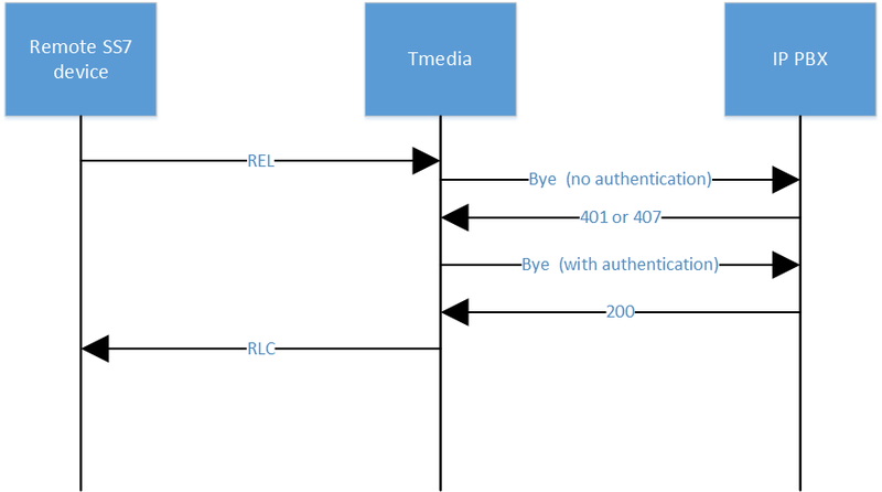 File:Sip authentication tdm-ip bye.png
