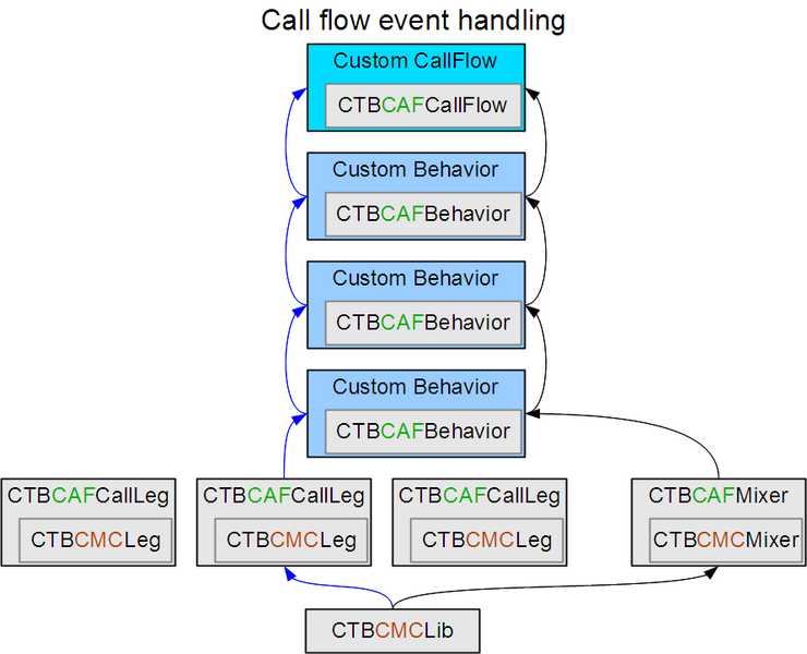 File:CAFCallFlow event.png