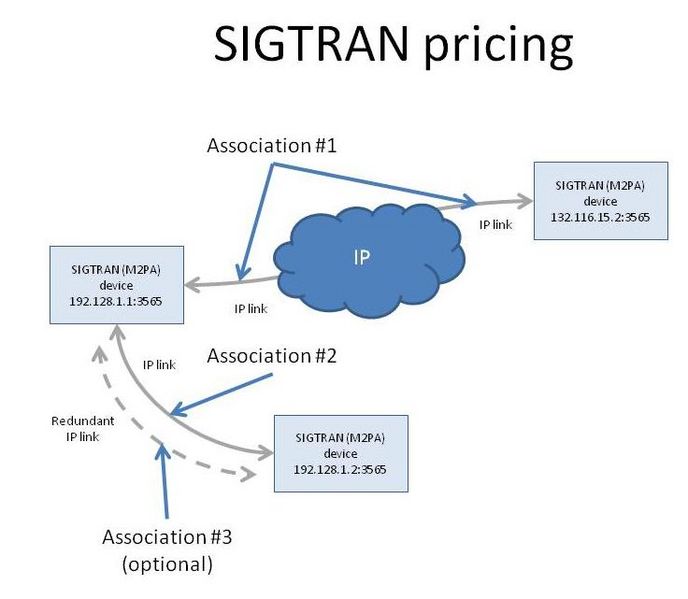 File:SIGTRAN pricing schematic.jpg
