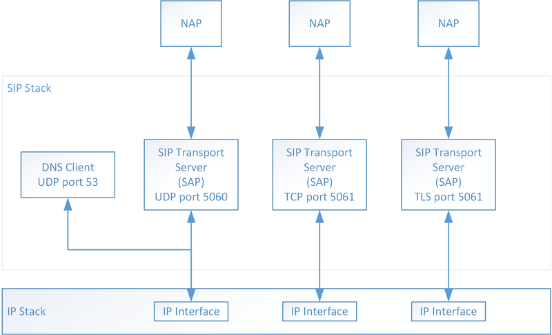 File:SIP stack conceptual illustration.png