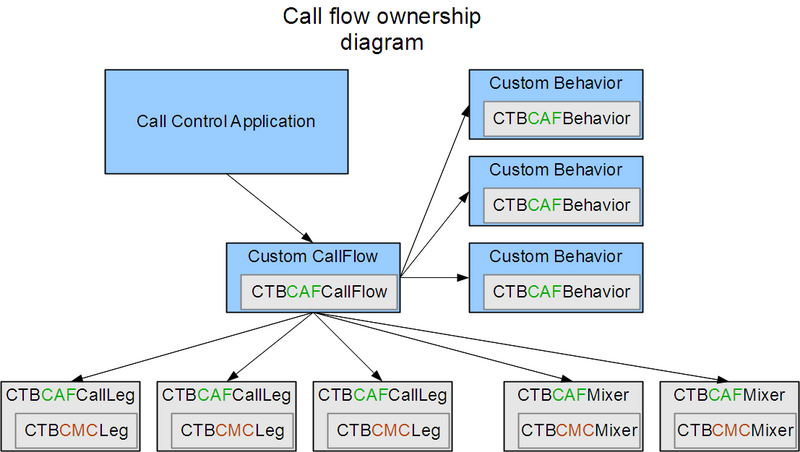 File:CAFCallFlow ownership.png