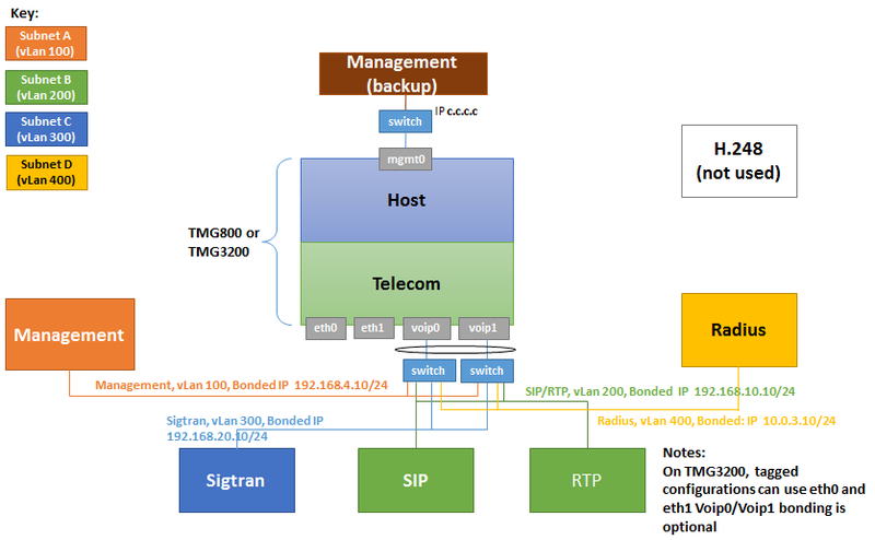 File:UseCase SeparatedTrafficNoH248FourVLanallthroughVoipports 0.PNG