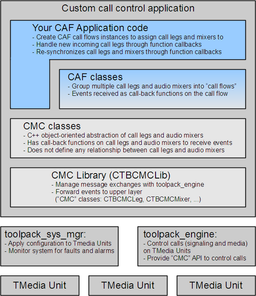 File:CAFCallFlow architecture.png