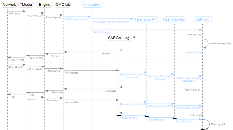 File:Example call flow.png