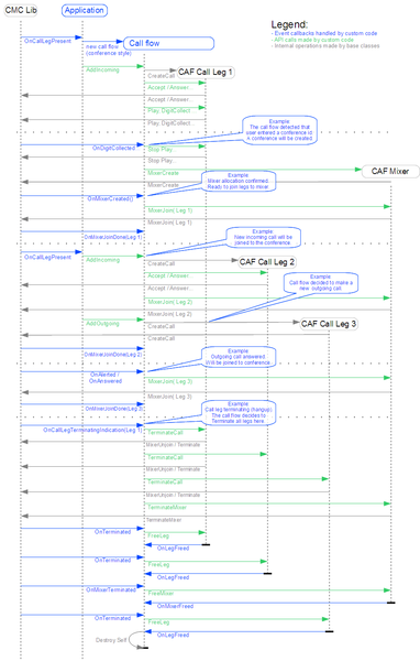 File:Example call flow conf.png