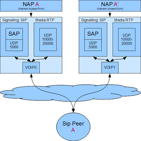 File:VoIP Redundancy 0.png