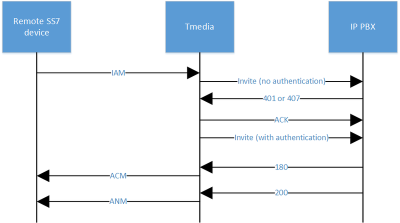 File:Sip authentication tdm-ip invite.png