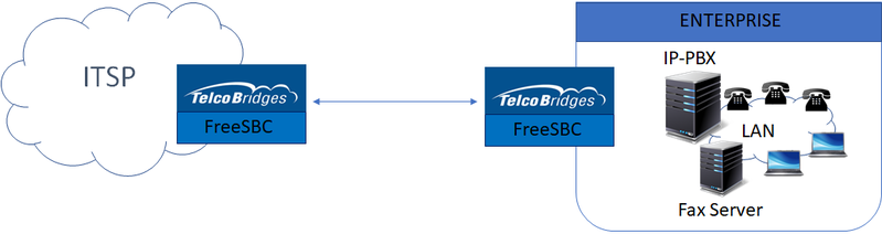 File:FreeSBC Sip Trunking.png