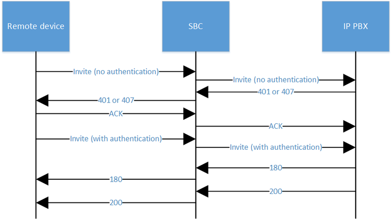 File:Sip authentication ip-ip invite.png